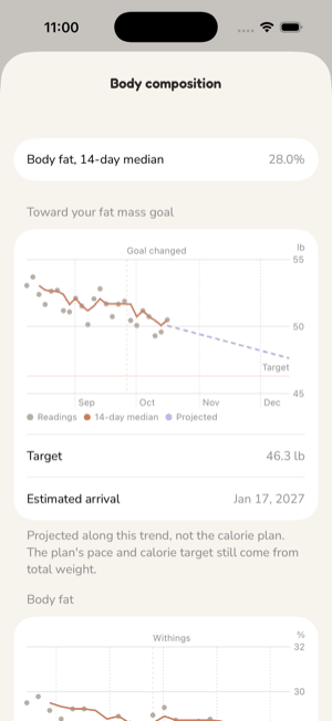 Body composition: the 14-day median body fat headline, a chart of progress toward a fat mass goal with its target line and a Goal changed marker, and the body fat readings chart below.